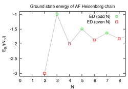 energies E/N of AF Heisenberg chain